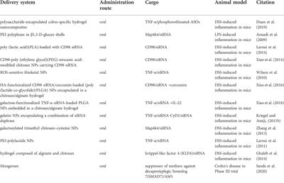 Nucleic acid strategies for infectious disease treatments: The nanoparticle-based oral delivery route